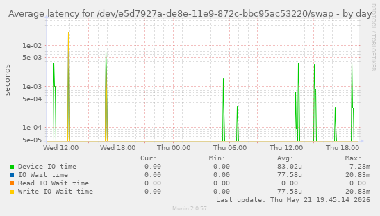 Average latency for /dev/e5d7927a-de8e-11e9-872c-bbc95ac53220/swap