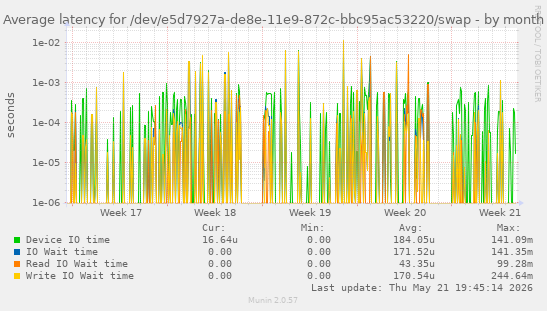 Average latency for /dev/e5d7927a-de8e-11e9-872c-bbc95ac53220/swap