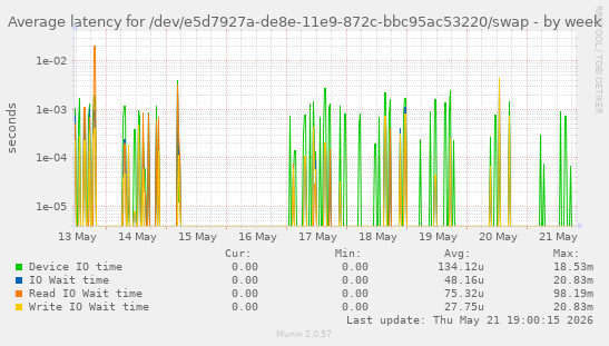 Average latency for /dev/e5d7927a-de8e-11e9-872c-bbc95ac53220/swap