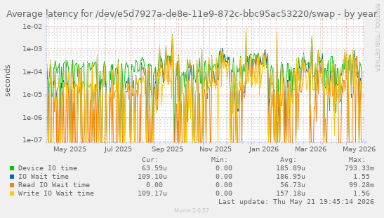 Average latency for /dev/e5d7927a-de8e-11e9-872c-bbc95ac53220/swap