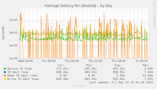 Average latency for /dev/sda