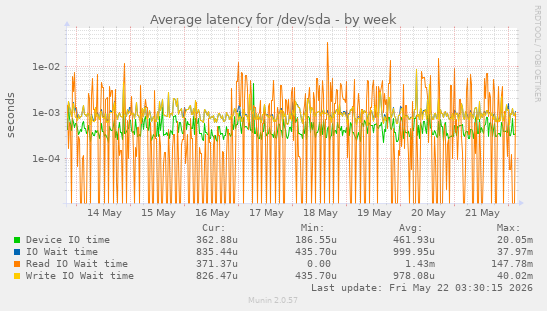 Average latency for /dev/sda