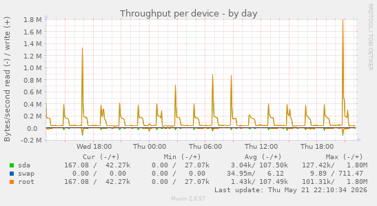 Throughput per device