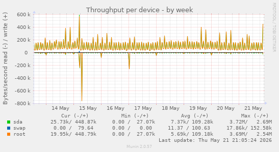Throughput per device