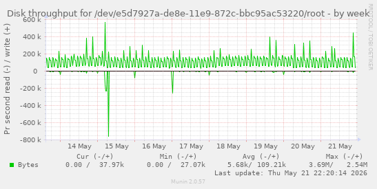 Disk throughput for /dev/e5d7927a-de8e-11e9-872c-bbc95ac53220/root