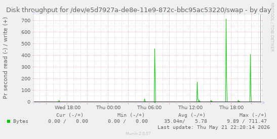 Disk throughput for /dev/e5d7927a-de8e-11e9-872c-bbc95ac53220/swap