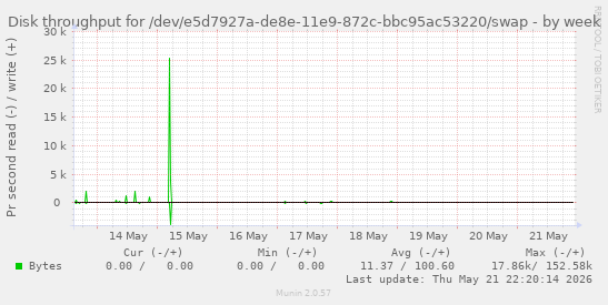 Disk throughput for /dev/e5d7927a-de8e-11e9-872c-bbc95ac53220/swap