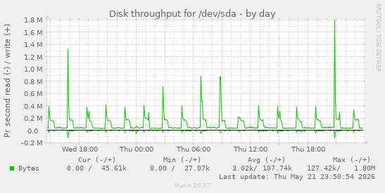 Disk throughput for /dev/sda