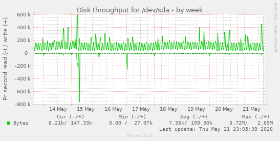 Disk throughput for /dev/sda