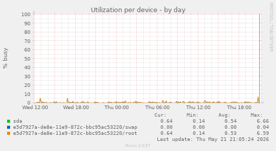 Utilization per device