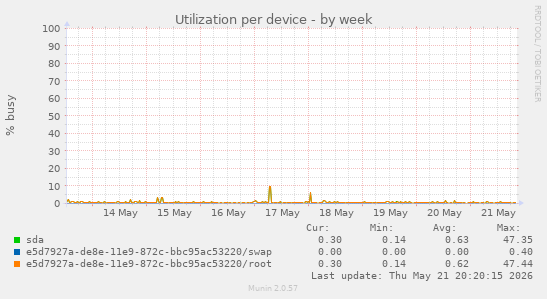 Utilization per device