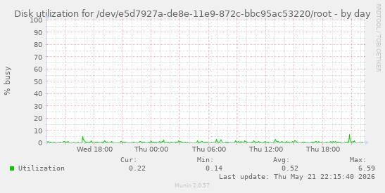 Disk utilization for /dev/e5d7927a-de8e-11e9-872c-bbc95ac53220/root