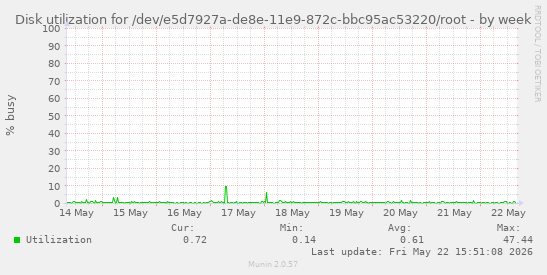 Disk utilization for /dev/e5d7927a-de8e-11e9-872c-bbc95ac53220/root