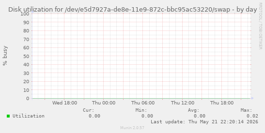 Disk utilization for /dev/e5d7927a-de8e-11e9-872c-bbc95ac53220/swap