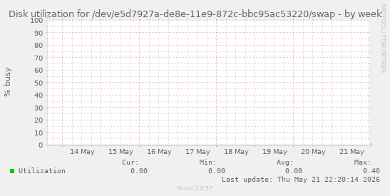 Disk utilization for /dev/e5d7927a-de8e-11e9-872c-bbc95ac53220/swap