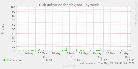 Disk utilization for /dev/sda