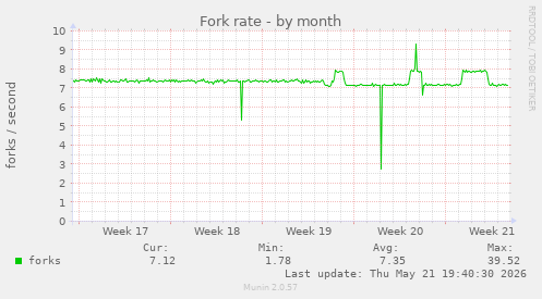 Fork rate