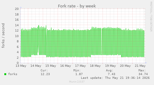 Fork rate