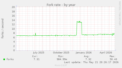 Fork rate