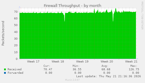 Firewall Throughput