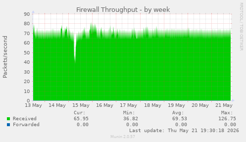Firewall Throughput