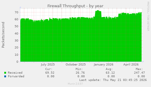 Firewall Throughput