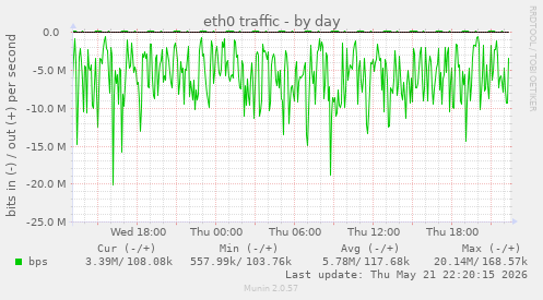 eth0 traffic