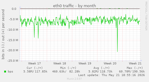 eth0 traffic