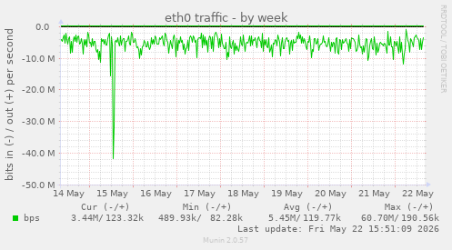 eth0 traffic