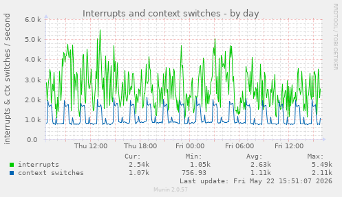 Interrupts and context switches