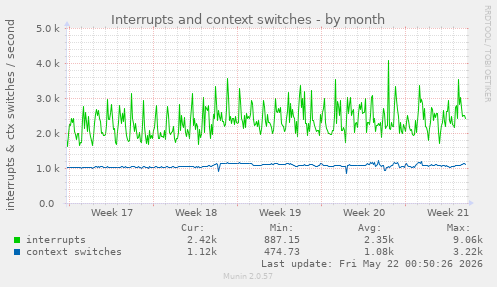 monthly graph