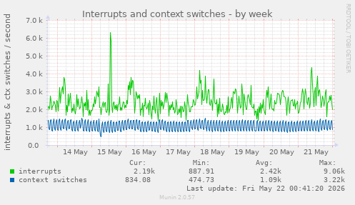 Interrupts and context switches