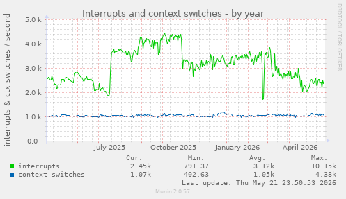 yearly graph