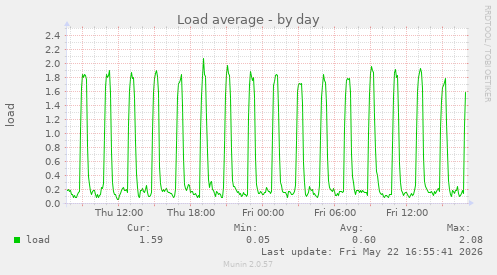 Load average