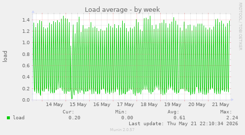 Load average