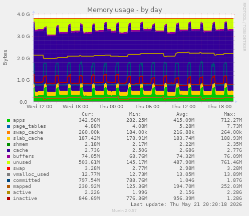 Memory usage