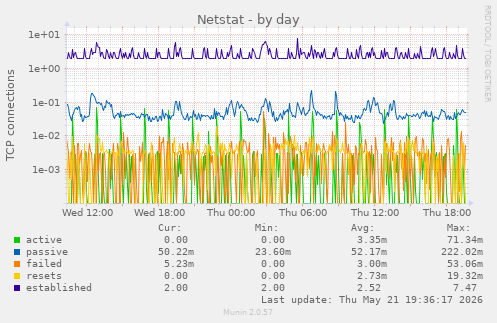 Netstat