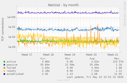 Netstat