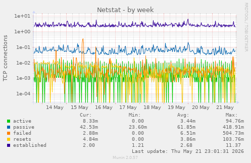 Netstat