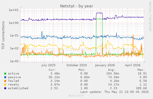 Netstat
