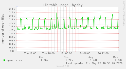 File table usage