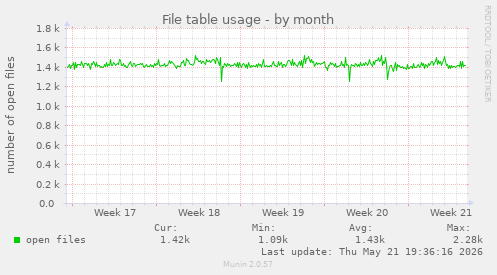 File table usage