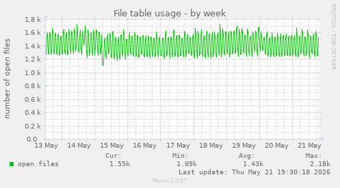 File table usage