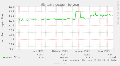 File table usage
