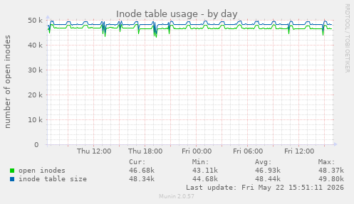 Inode table usage