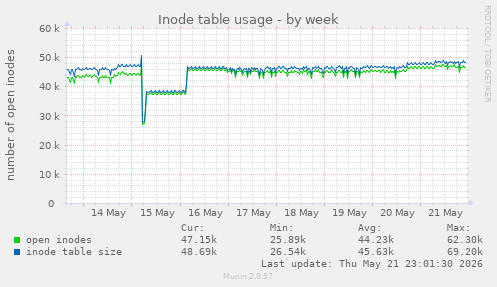 Inode table usage