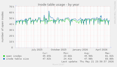 Inode table usage