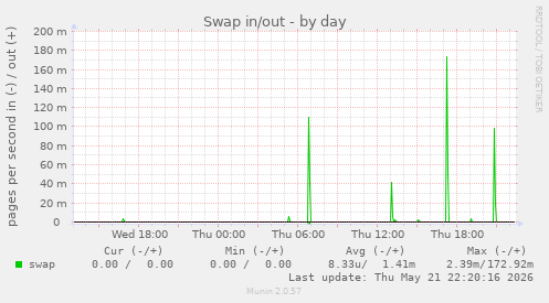 Swap in/out
