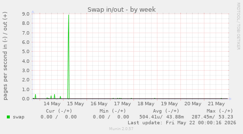 Swap in/out