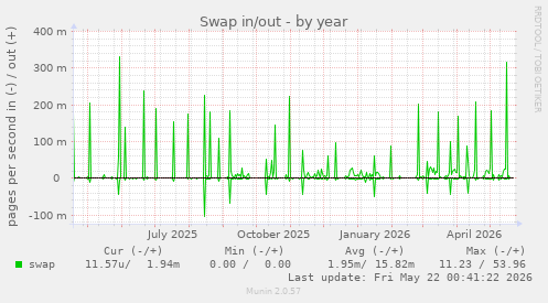 yearly graph